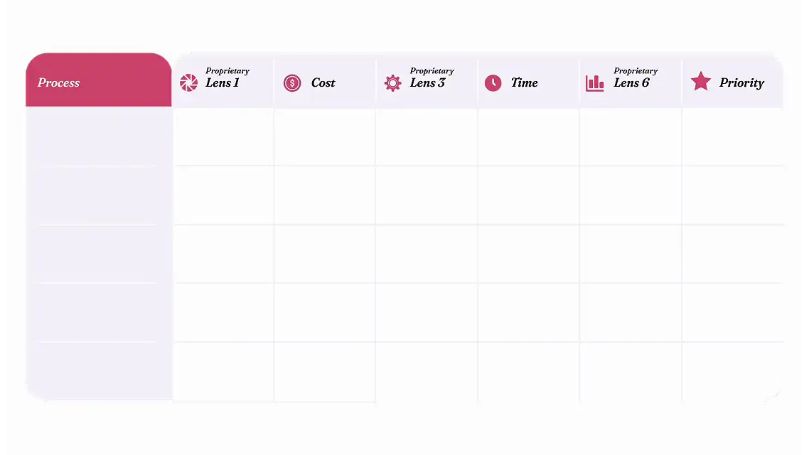 Score the Processes across six operational lenses
